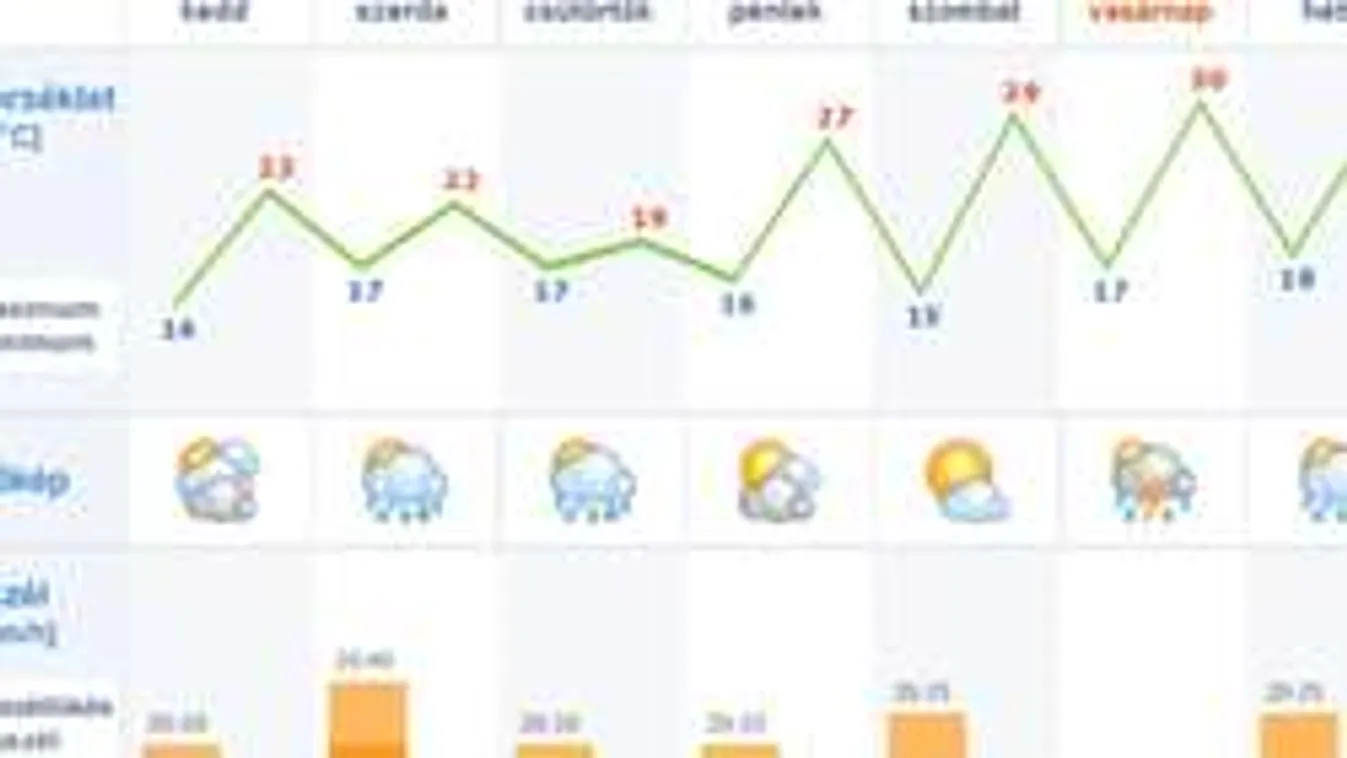 Õszt jósolnak szerdára, jön az újabb hidegfront!