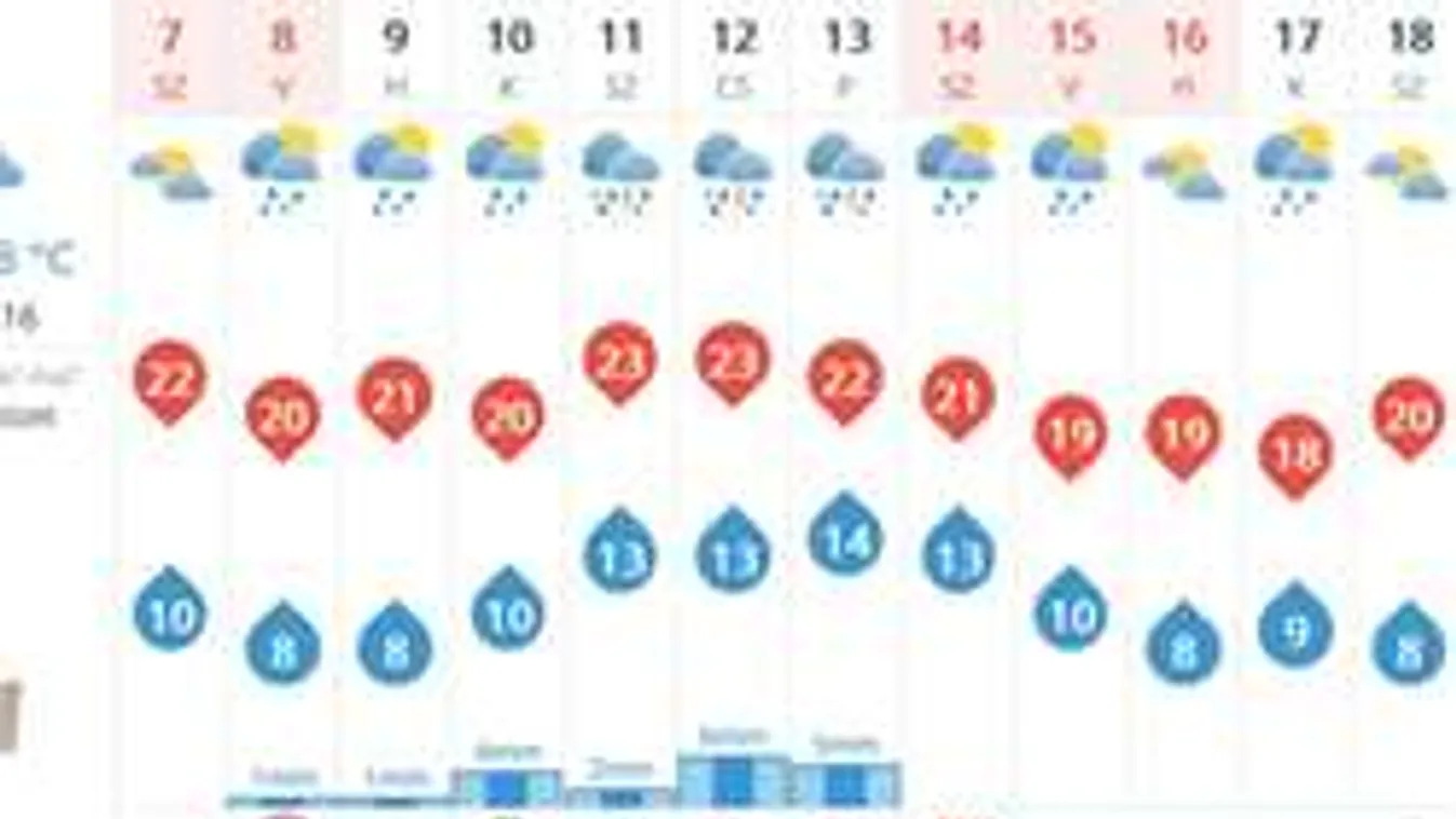 Nem hiszed el, mivel csap ma le az időjárás!