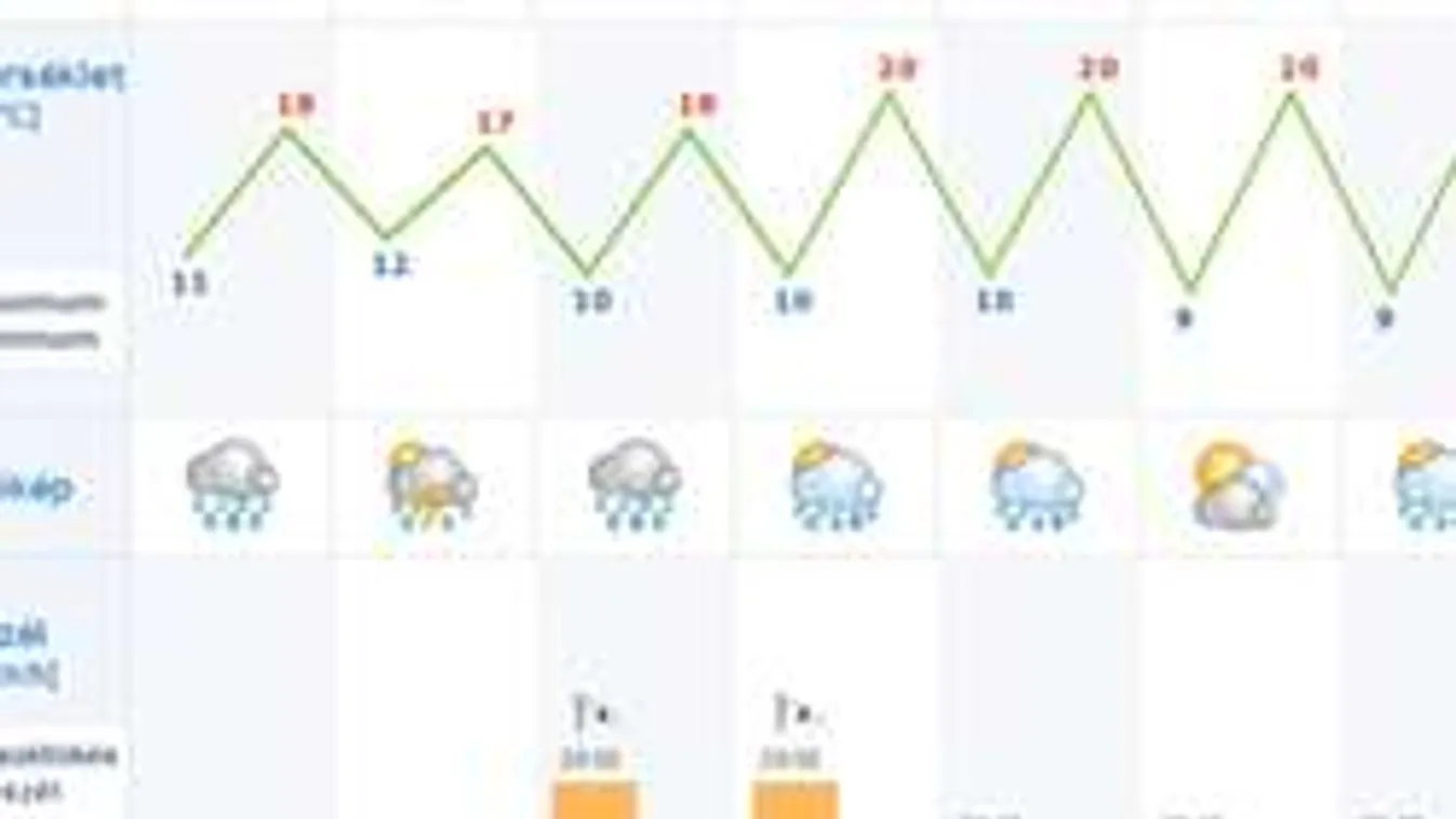 Kegyetlen tavaszi időjárás: Erre készülj a héten!