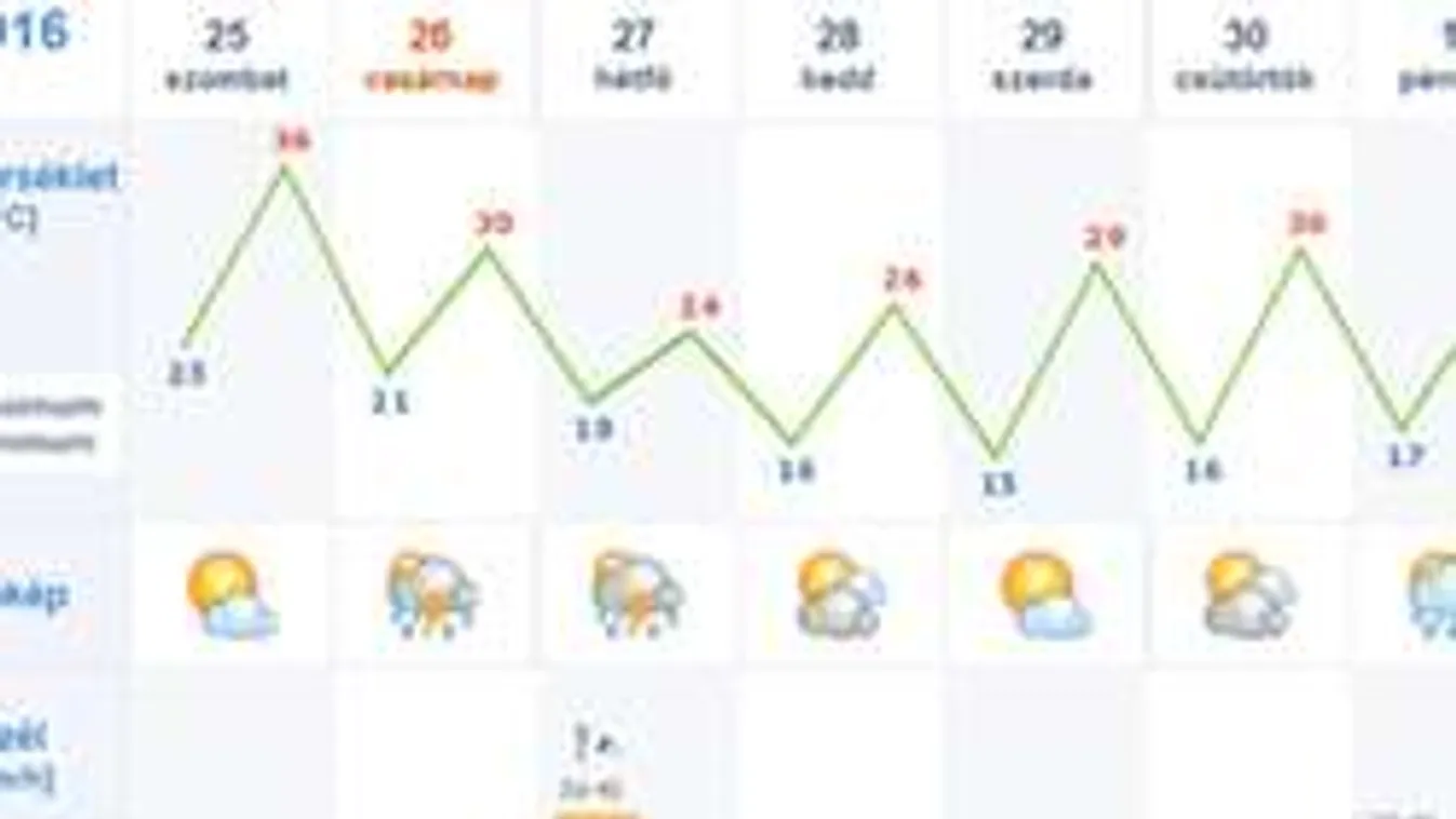 Brutális forróság lesz ma! Jégesővel?