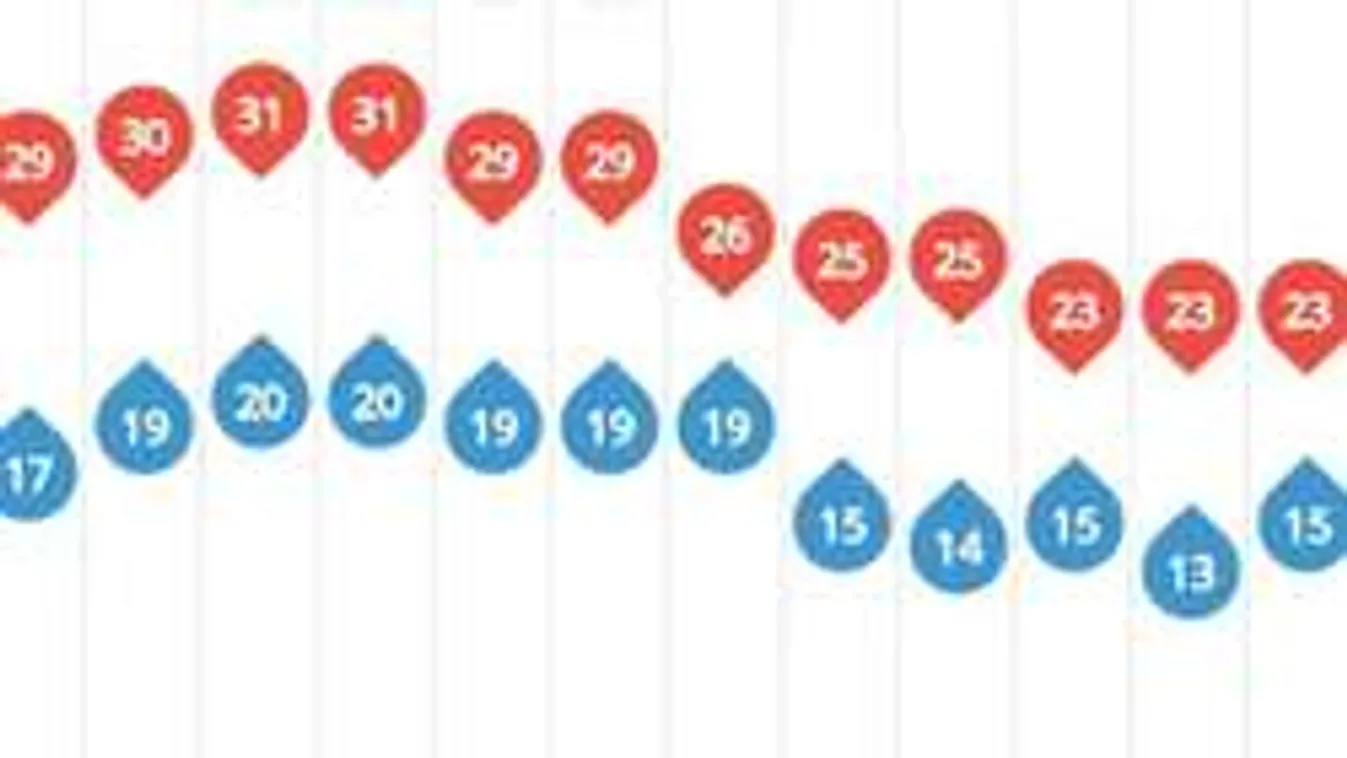 Erre senki nem számított!  Kevés jót ígér az időjárás augusztusban