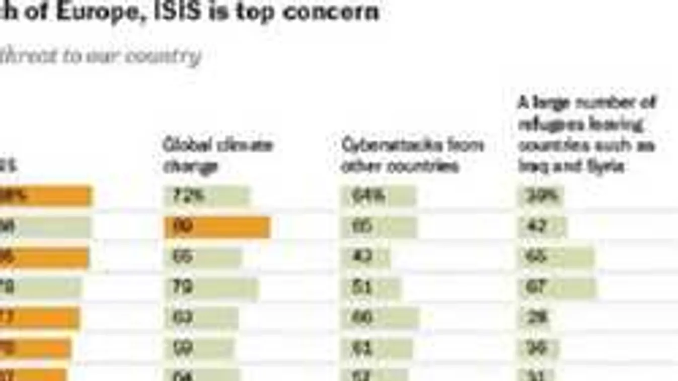Kiderült, mitől félnek a legjobban a magyarok