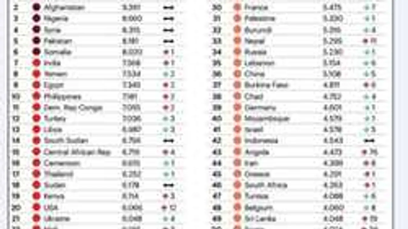 Jó hír, Magyarország rajta sincs a globális terrorizmusindexen