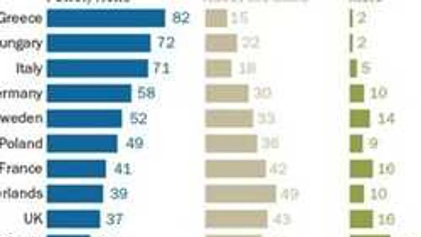 Ki szeretne még több migránst? Friss felmérés