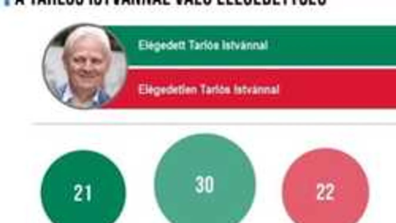 Tarlós vagy Karácsony? A többség nem akar új főpolgármestert