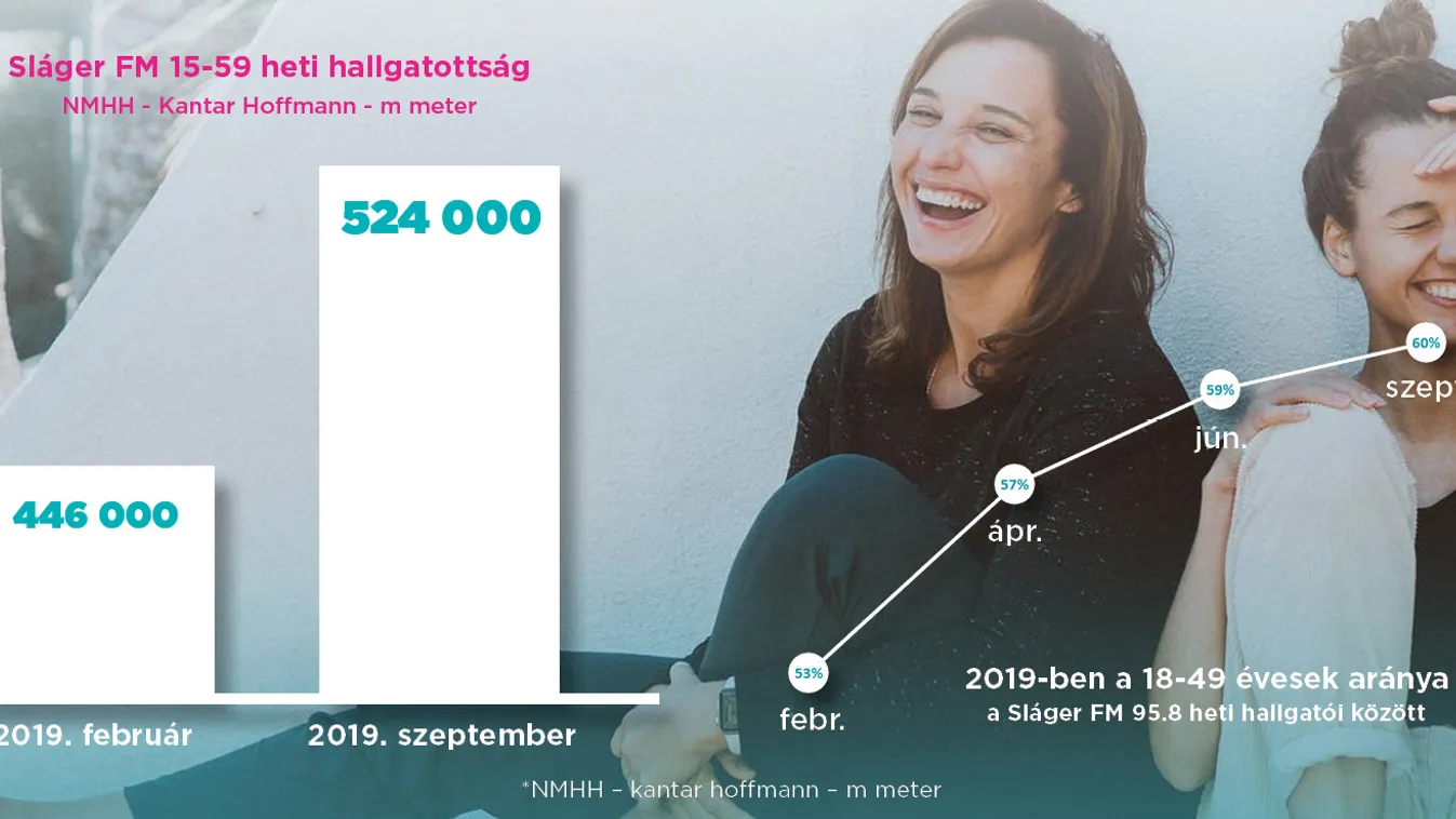 Átalakult a 95.8 Sláger FM – Egyre fiatalabbak a hallgatók