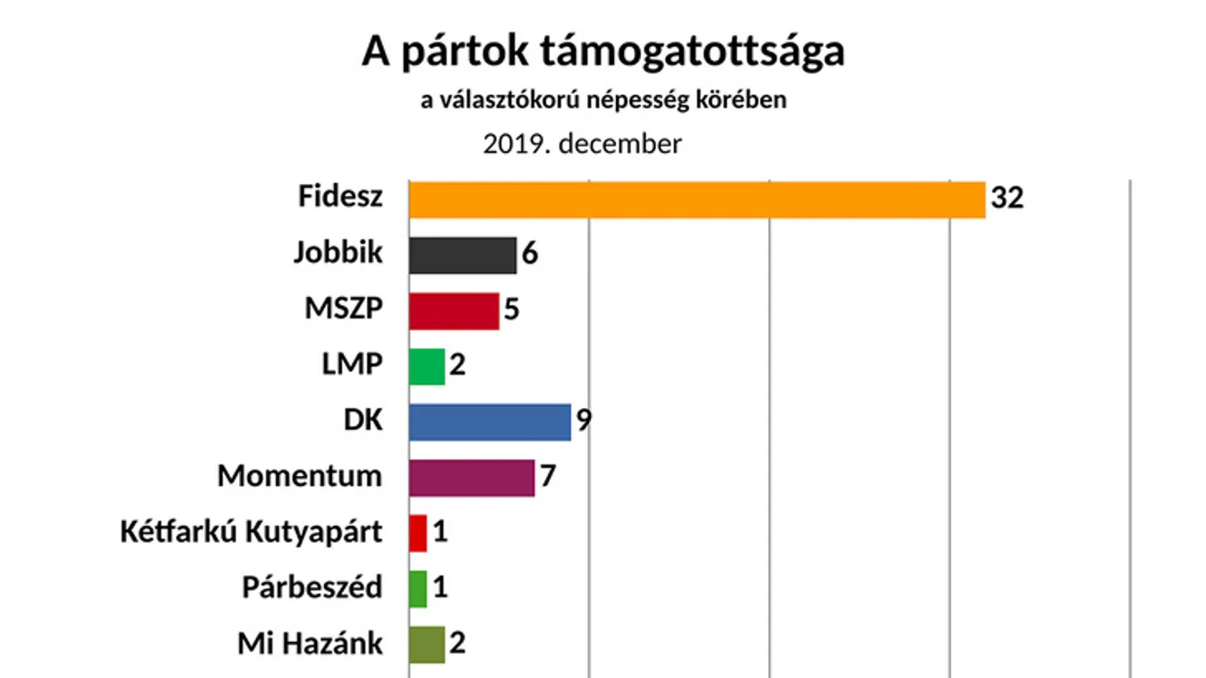 Toronymagasan vezet a FIDESZ, itt az új felmérés