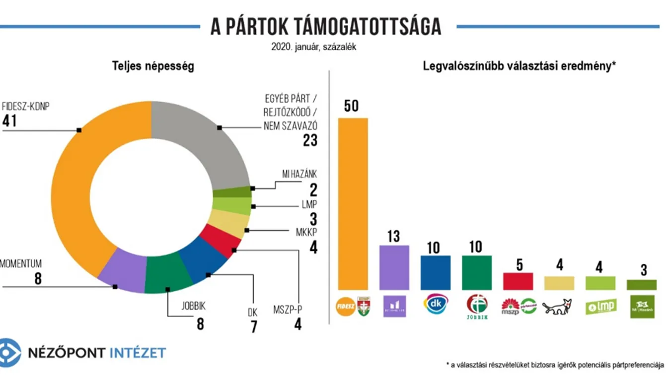 Magabiztos előnnyel vezet a Fidesz-KDNP a Nézőpont felmérése szerint