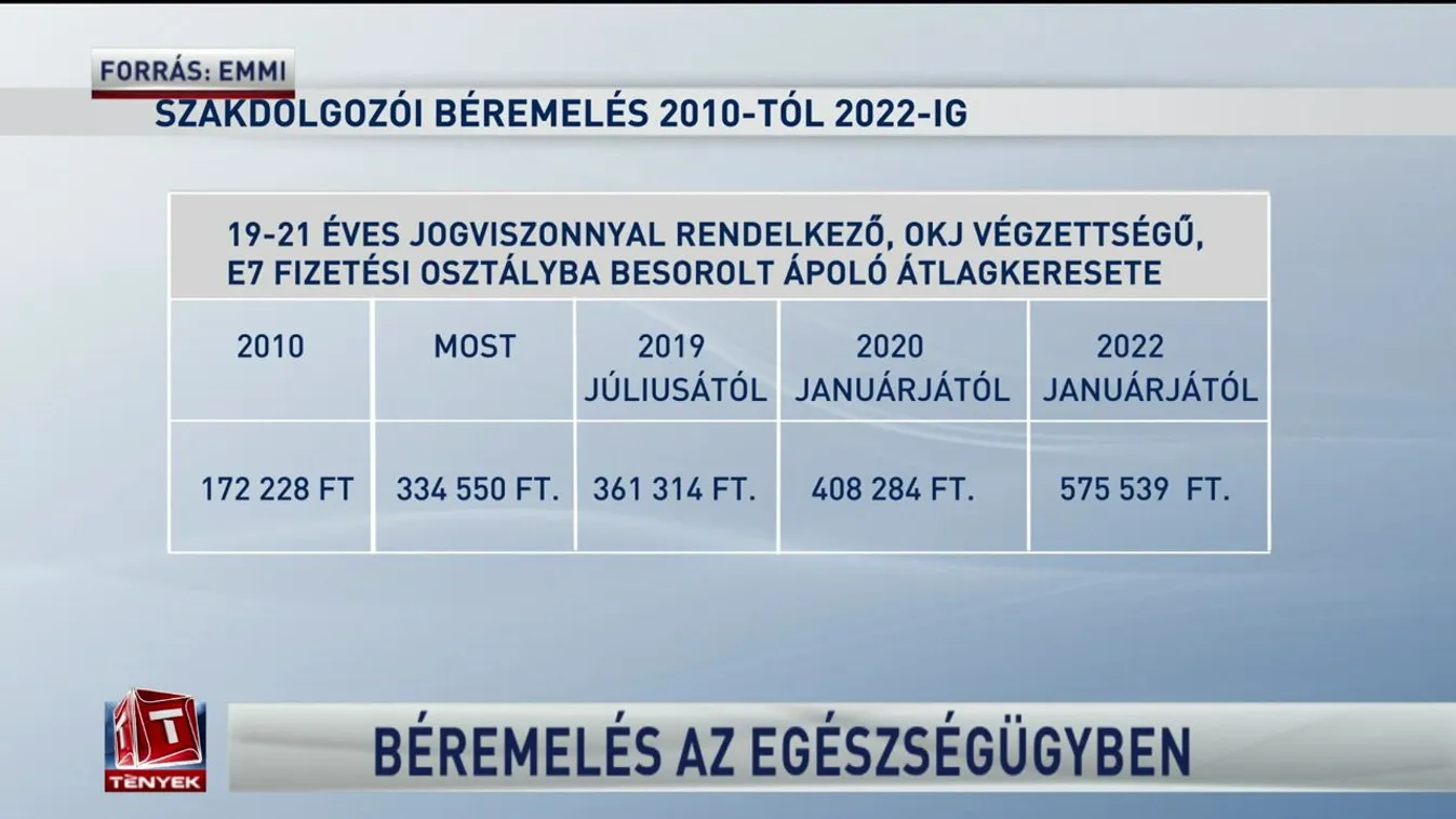 Jelentős béremelések az egészségügyben