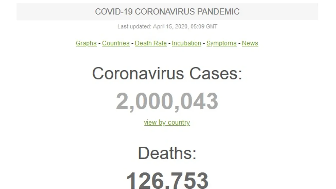 Sokkoló adat: már 2 millió koronavírus -fertőzött van a világban