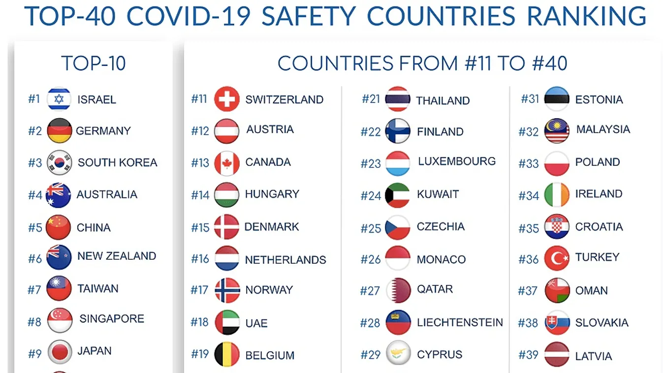 Magyarország a védekezés élmezőnyében