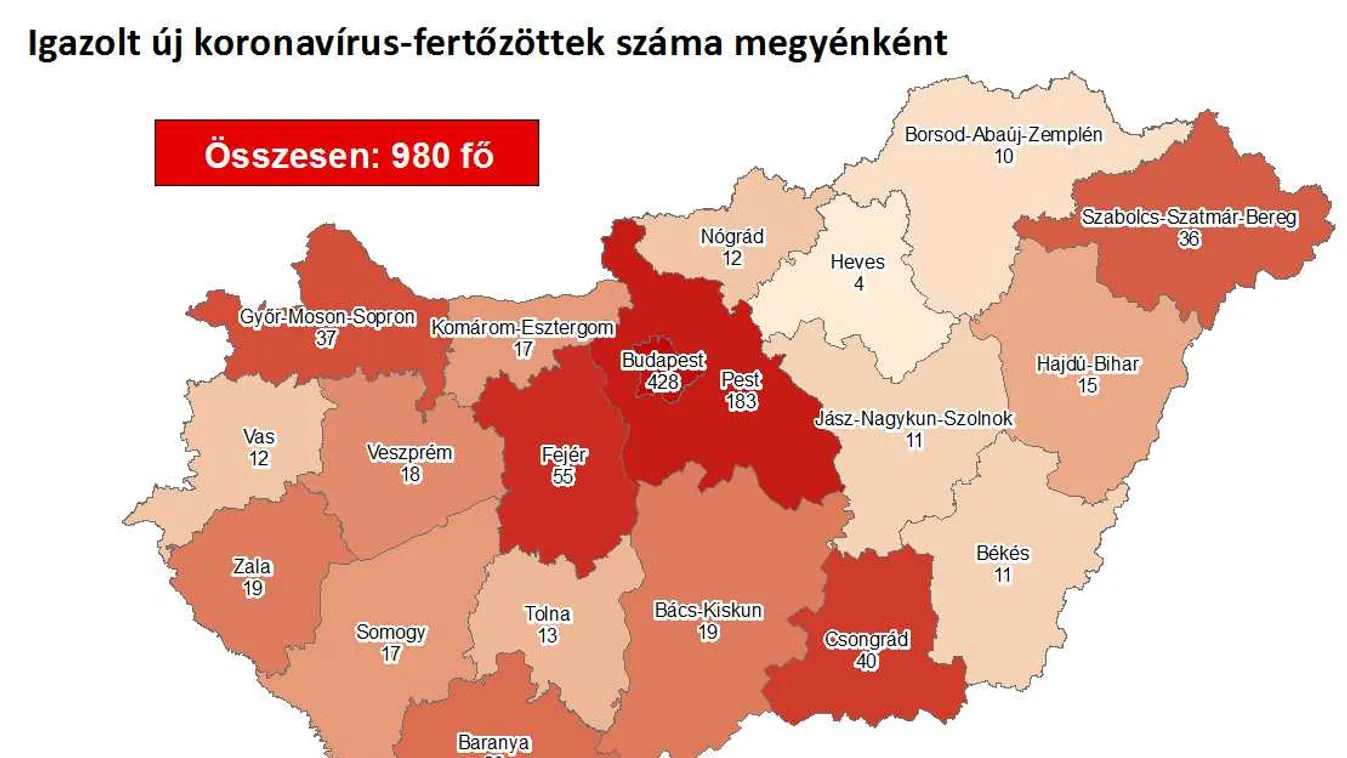 Koronavírus: 980 fertőzött van Magyarországon