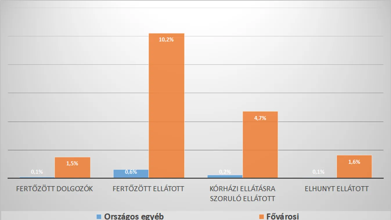 A fővárosi fenntartású idősotthonok minden tizedik lakója koronavírus-fertőzött