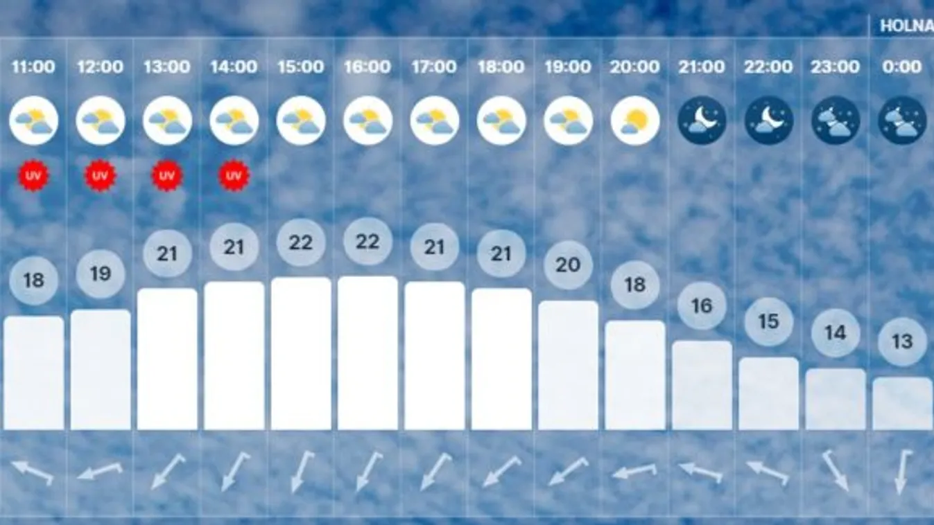 Ilyen lesz az időjárás: El sem hisszük, hány fok lesz a napokban