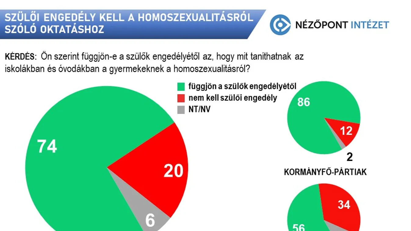  A baloldaliak többsége is a szülői engedélyek mellett foglalt állást