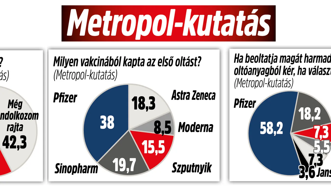 Elkezdték a harmadik oltást – kiderült, mit kér a többség
