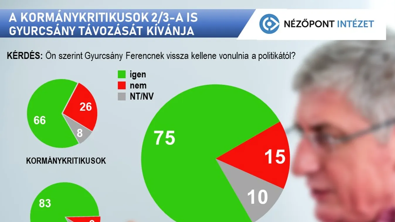 Közvélemény-kutatás: A kormánykritikusok kétharmada is Gyurcsány ellen