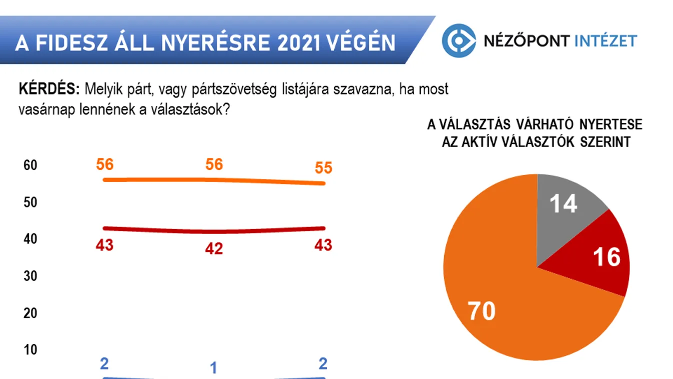Nézőpont Intézet: a Fidesz áll nyerésre