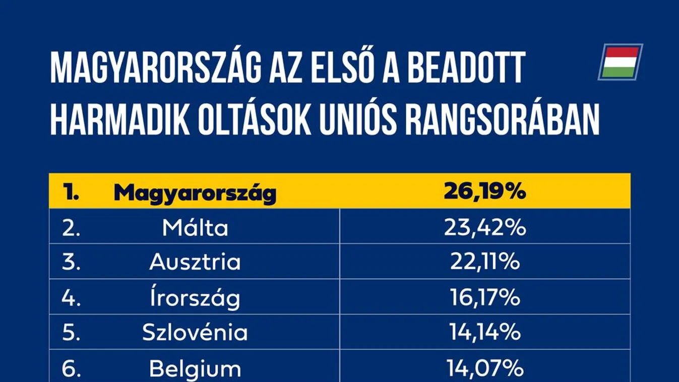 Harmadik oltás: Magyarország első az uniós rangsorban