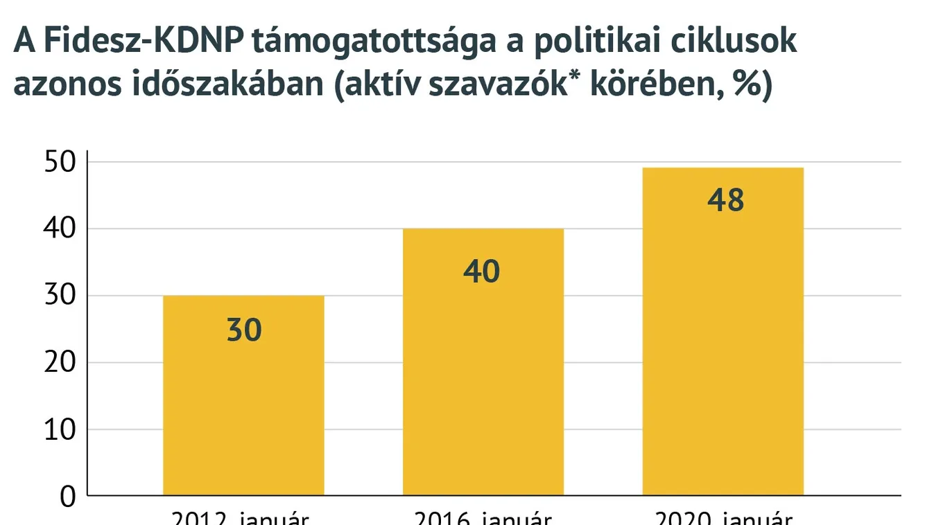 Félidőben még sosem állt ennyire jól a nagyobbik kormánypárt