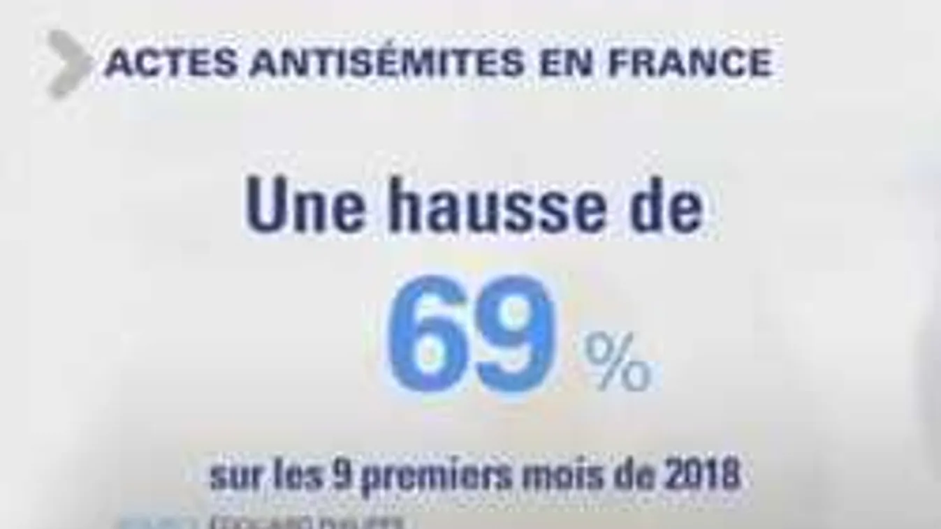 69 százalékkal nőtt az antiszemita támadások aránya Franciaországban