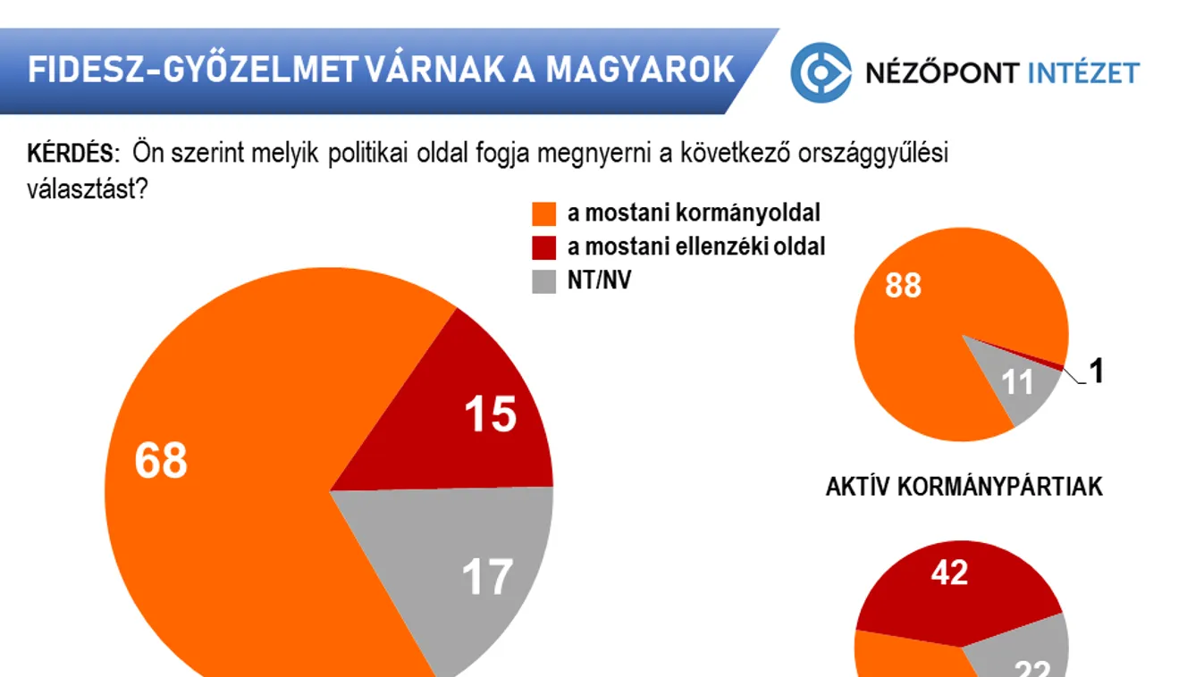 Fidesz-győzelemre számítanak a magyarok