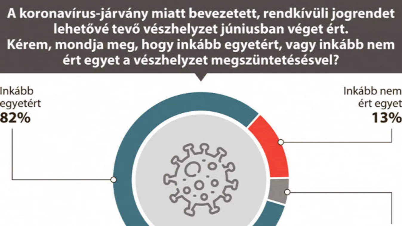 A magyarok négyötöde szerint jól kezeltük a járványt