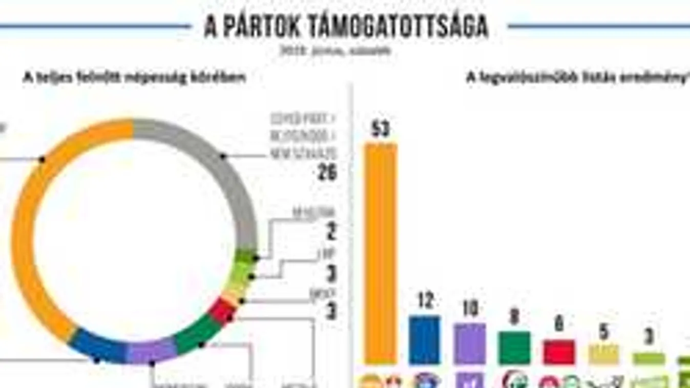 A Fidesz ismét tarolna egy most vasárnapi választáson