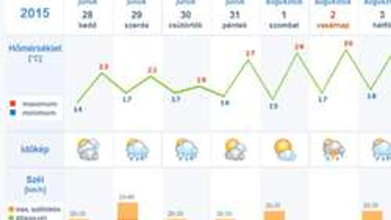 Két napig esni fog, péntekre derülhet ki az idő
