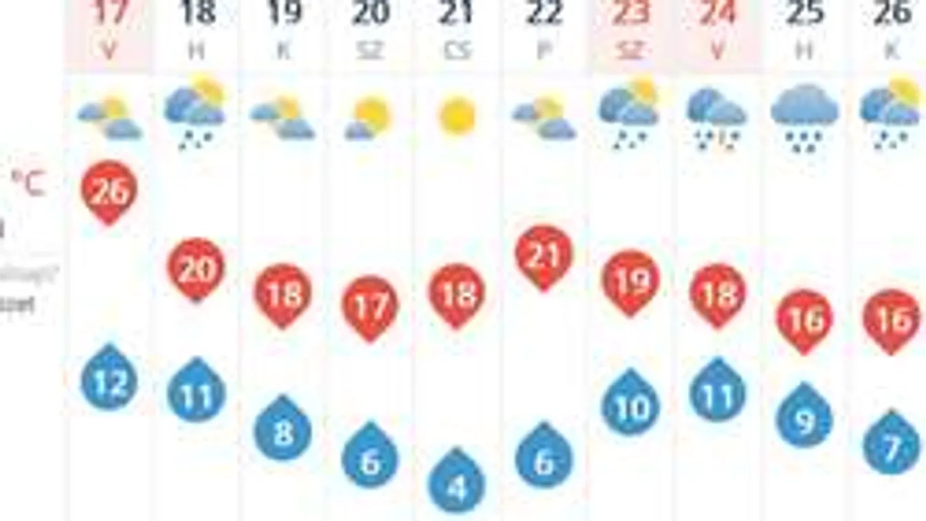 A meteorológusok se ezt várták! Hétfőig tíz fokot zuhan a hőmérséklet