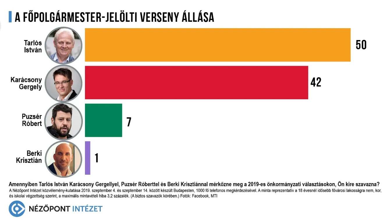 Tarlós István továbbra is utcahosszal vezet