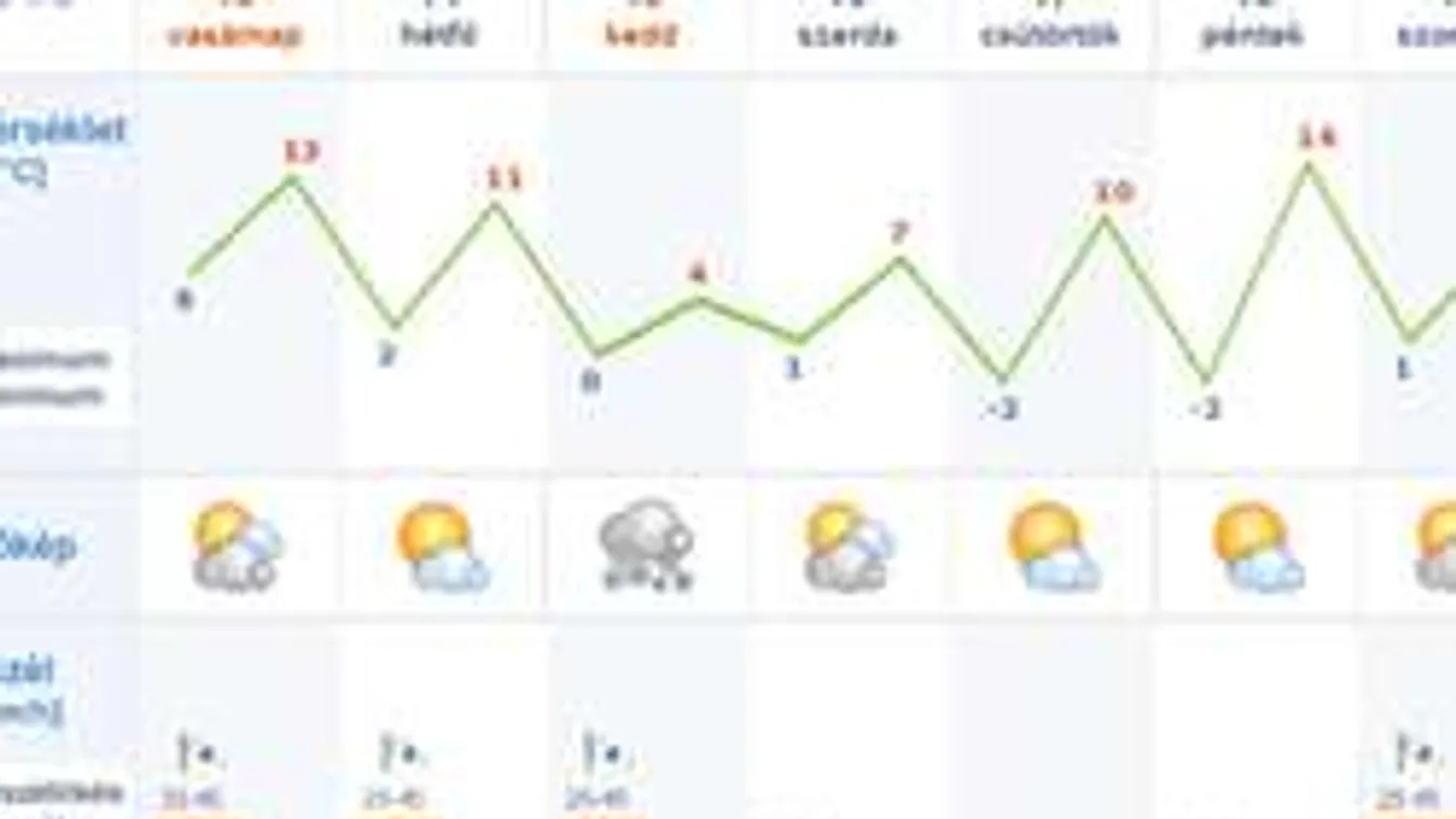 Újabb meglepetést tartogat az időjárás!