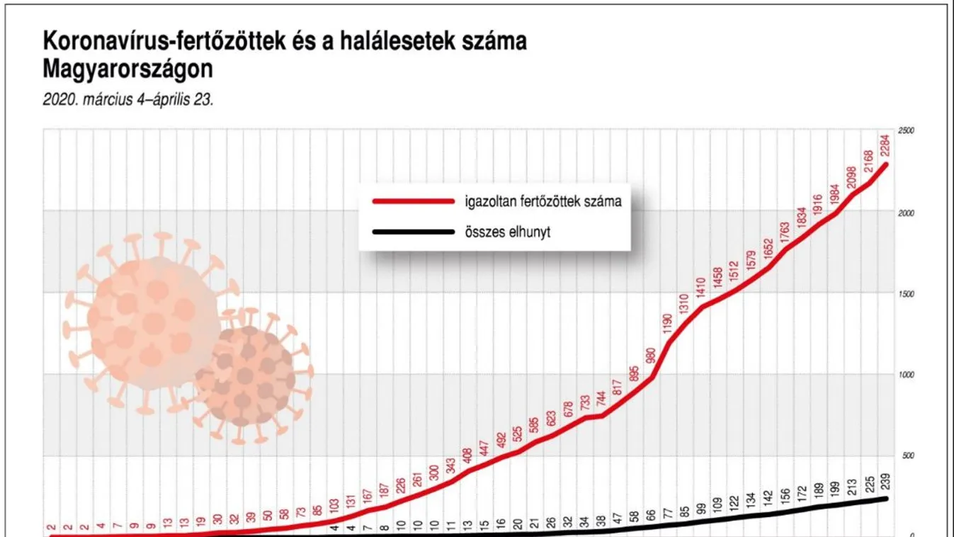 Sikerült lassítani a járványt, május elejétől kezdődhet a fokozatos újraindítás