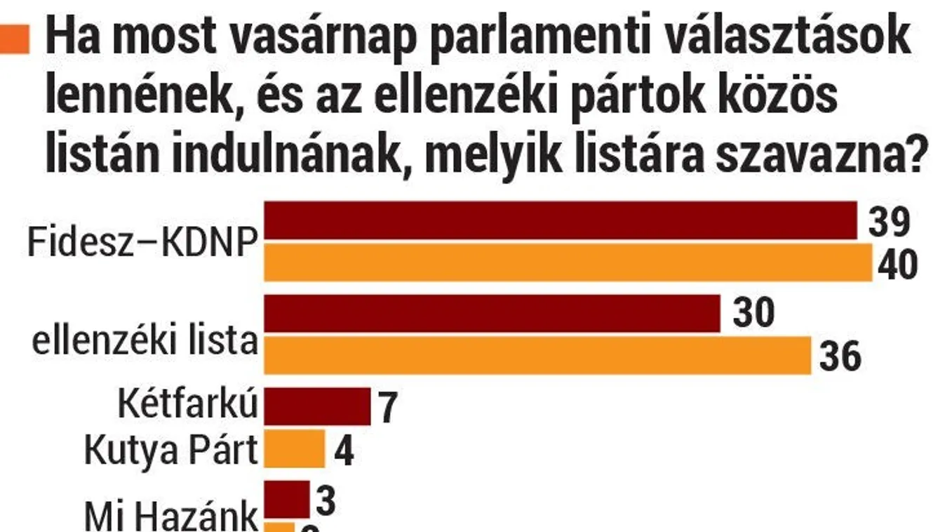 Medián: A Fidesz vezet a baloldali közös listával szemben