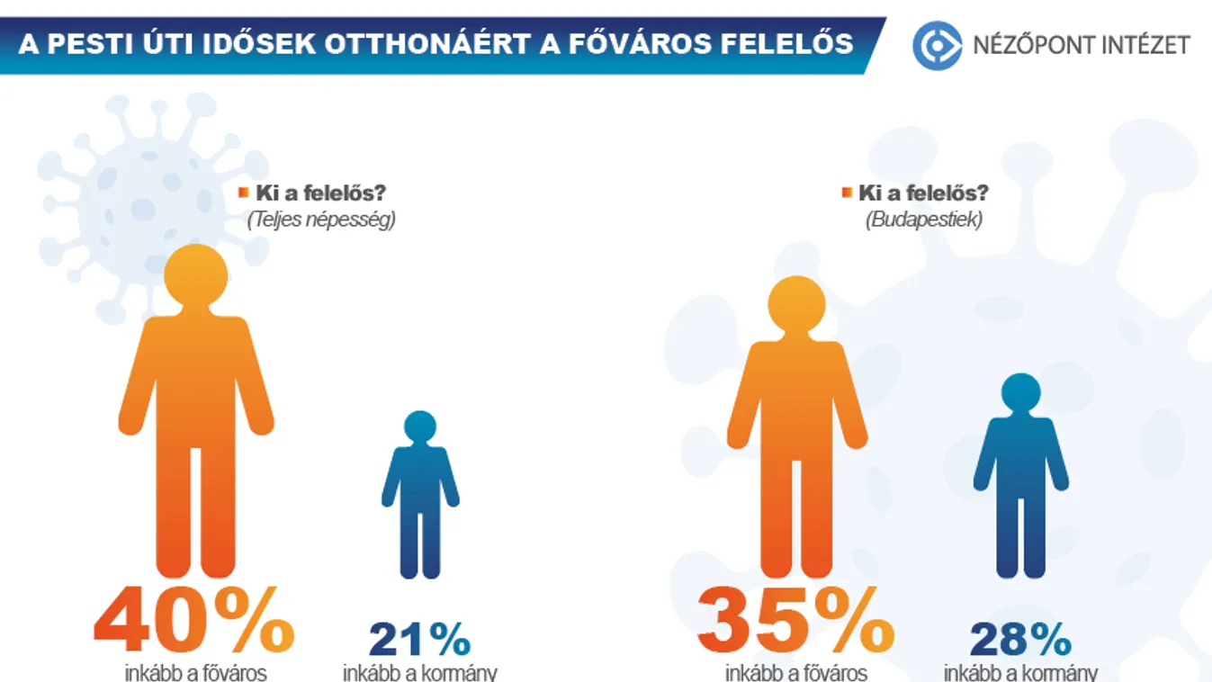 Nézőpont: A többség szerint a Főváros a felelős