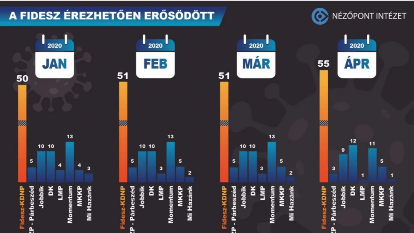 Nézőpont Intézet: Erősödött a Fidesz, gyengült az ellenzék