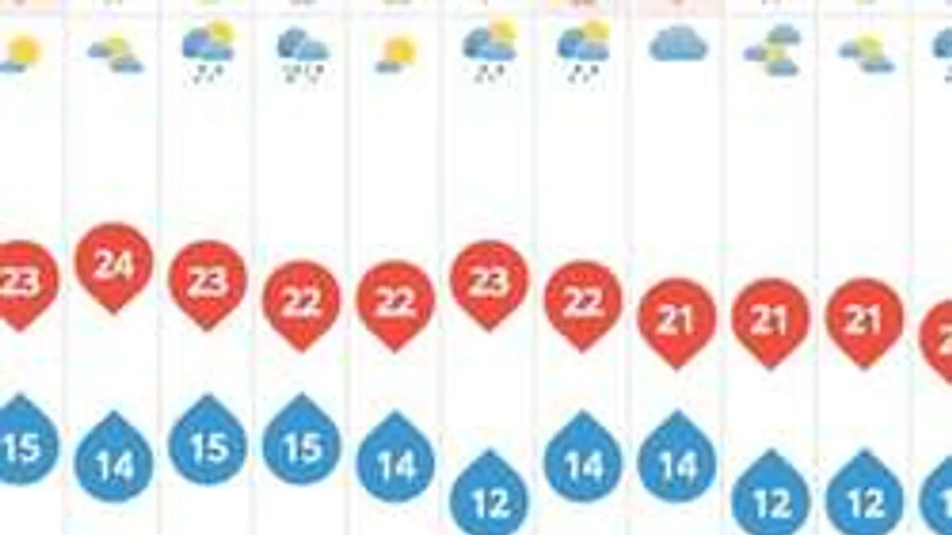 Siess, ha jó időben akarsz nyaralni, ennyi marad az augusztusi nyárból