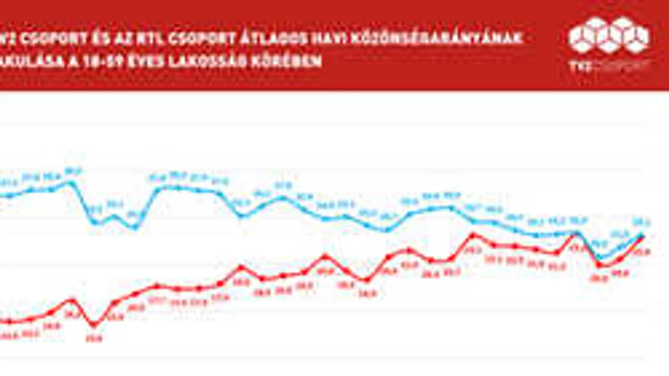 Rekordok dőltek, ismét tarolt a TV2