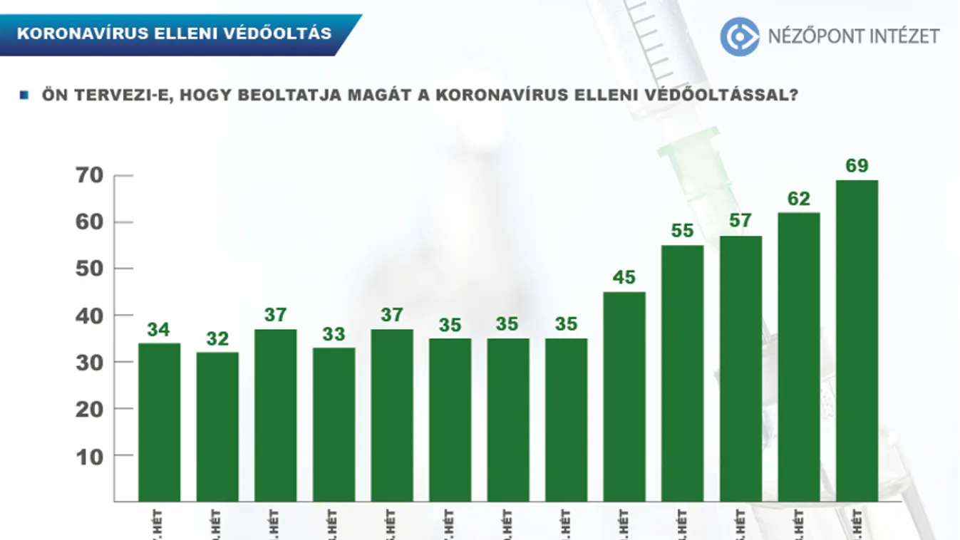 Rohamosan megnőtt az oltakozási kedv Magyarországon