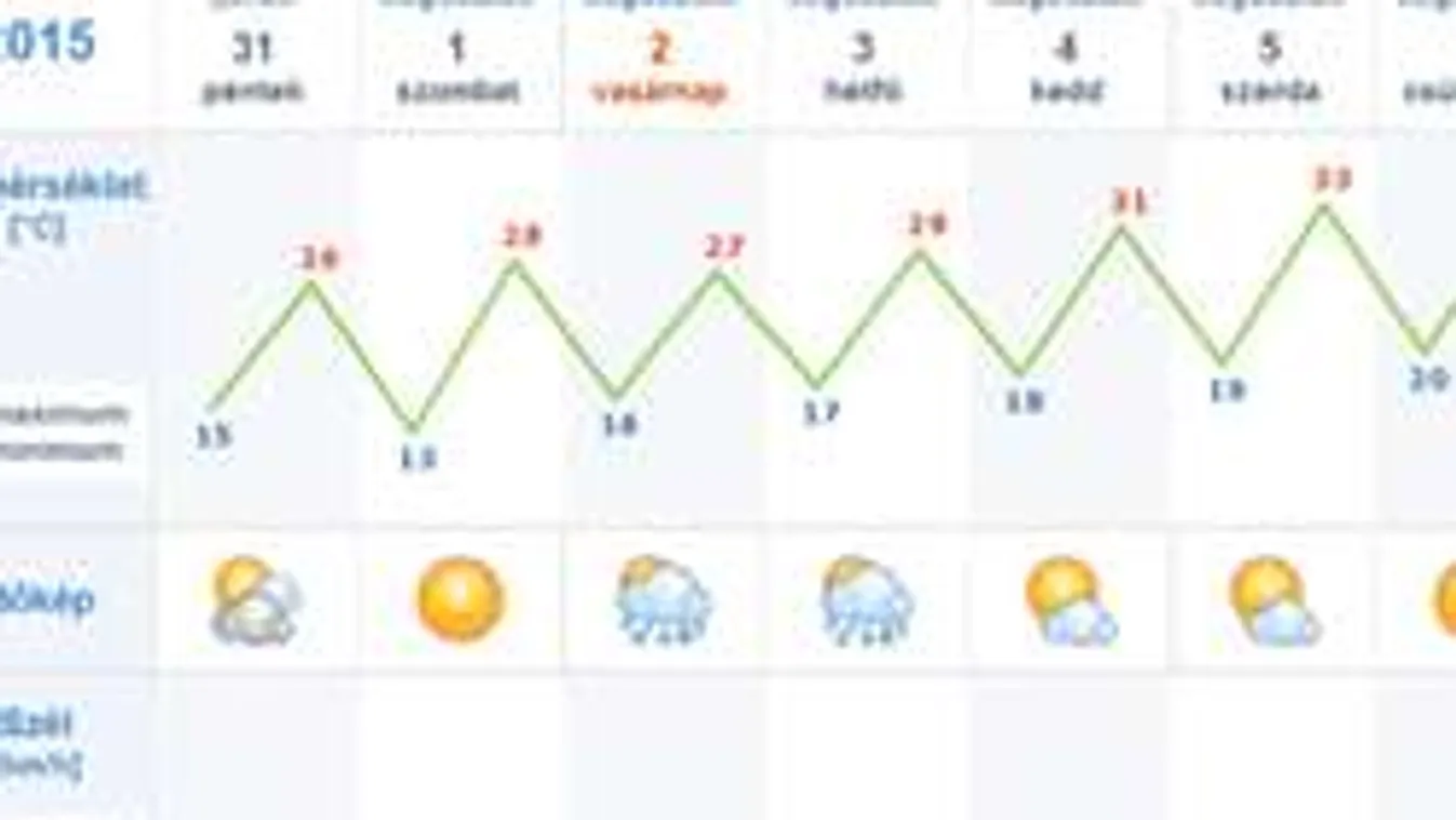 Vasárnap újra zivatarok jönnek, aztán megérkezik a negyedik hőhullám