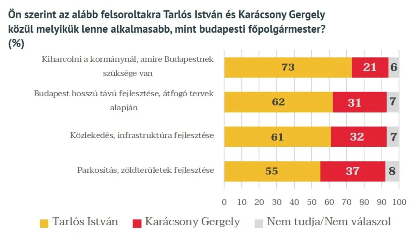 Századvég: A budapestiek Tarlós Istvánt támogatják