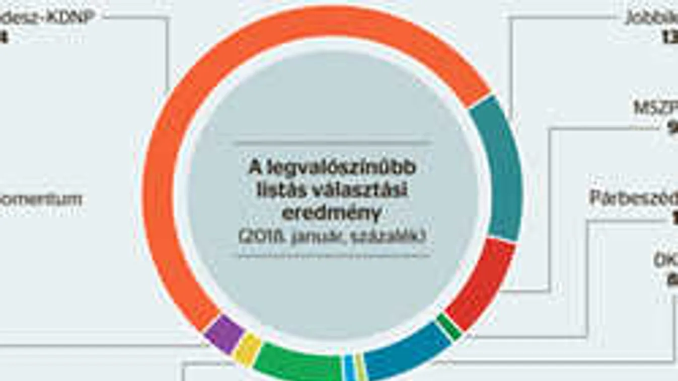 Még erősebb a Fidesz, tovább gyengül a Jobbik