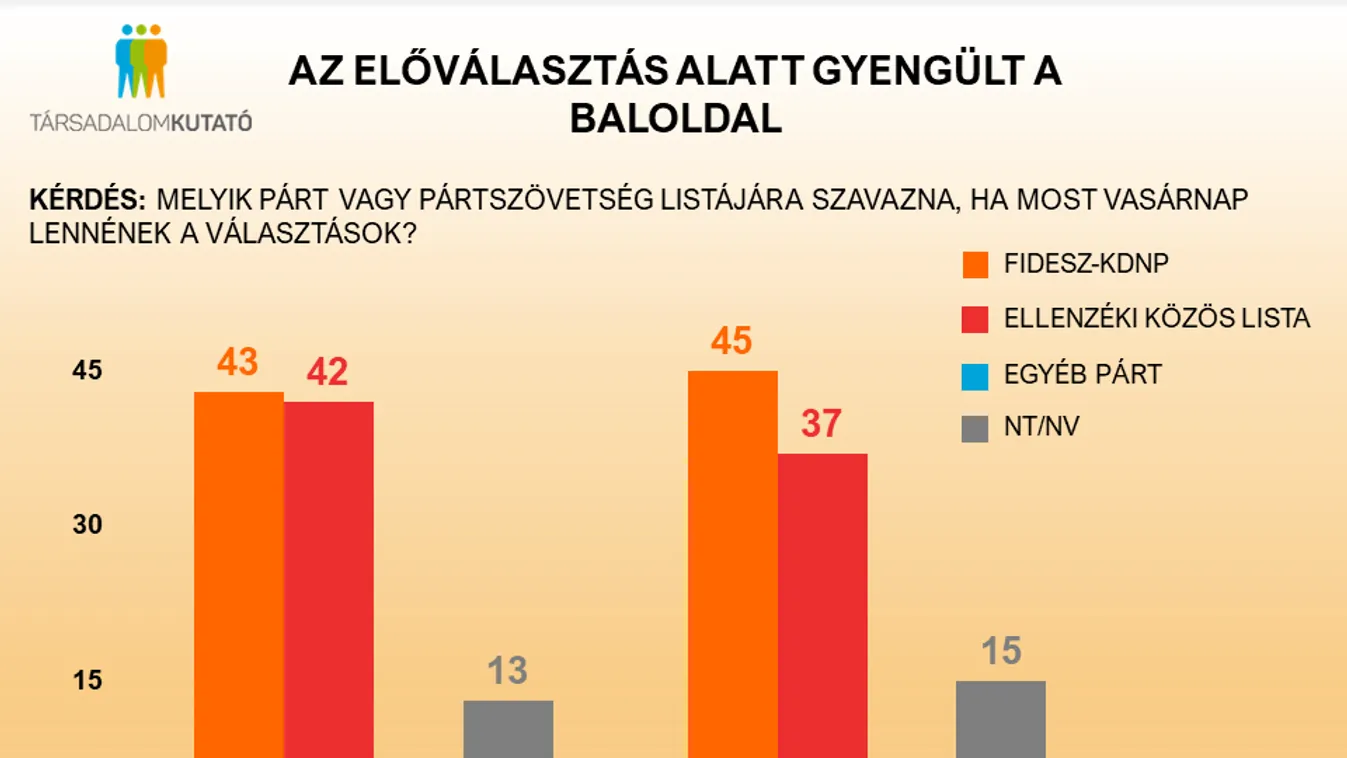 Az előválasztás alatt gyengült a baloldal
