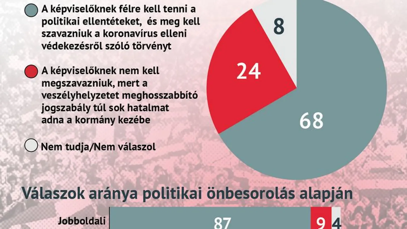 A magyarok több mint kétharmada a koronavírus-törvény mellett áll