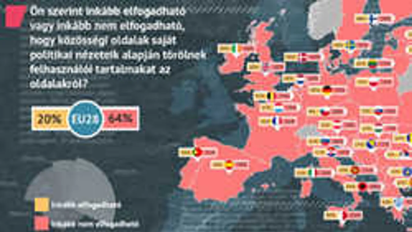 Utálják a Facebook-cenzúrát az európaiak