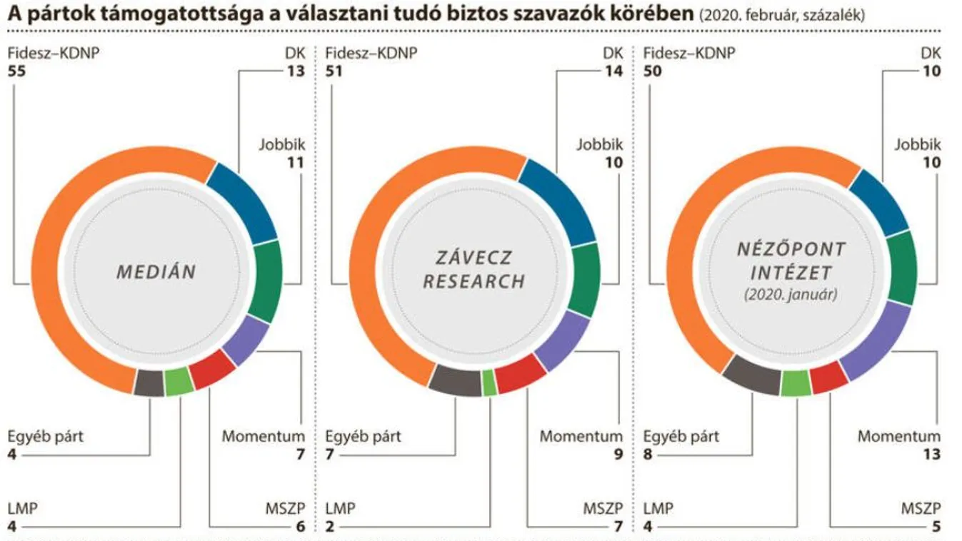 Tovább erősödött a Fidesz: három felmérés szerint is meggyőző a fölénye