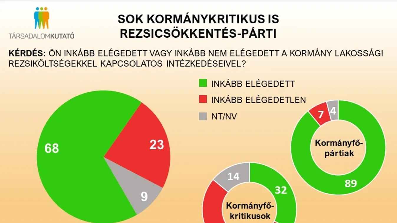 Sok kormánykritikus is rezsicsökkentés-párti