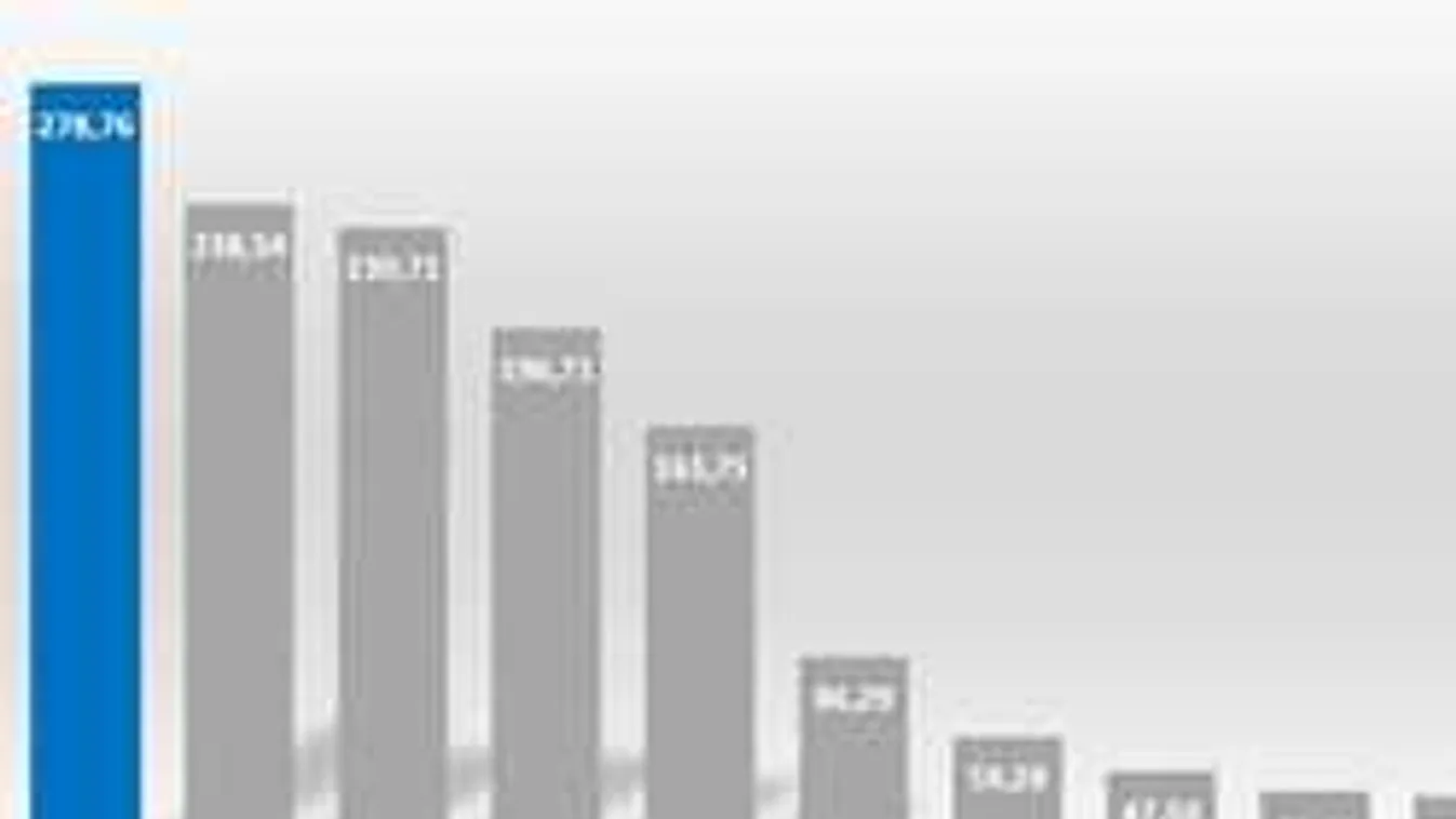 A Sláger FM lett a leghallgatottabb rádió a fővárosban