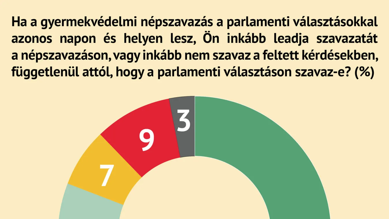 Századvég: a döntő többség elutasítja a kiskorúakat célzó szexuális propagandát