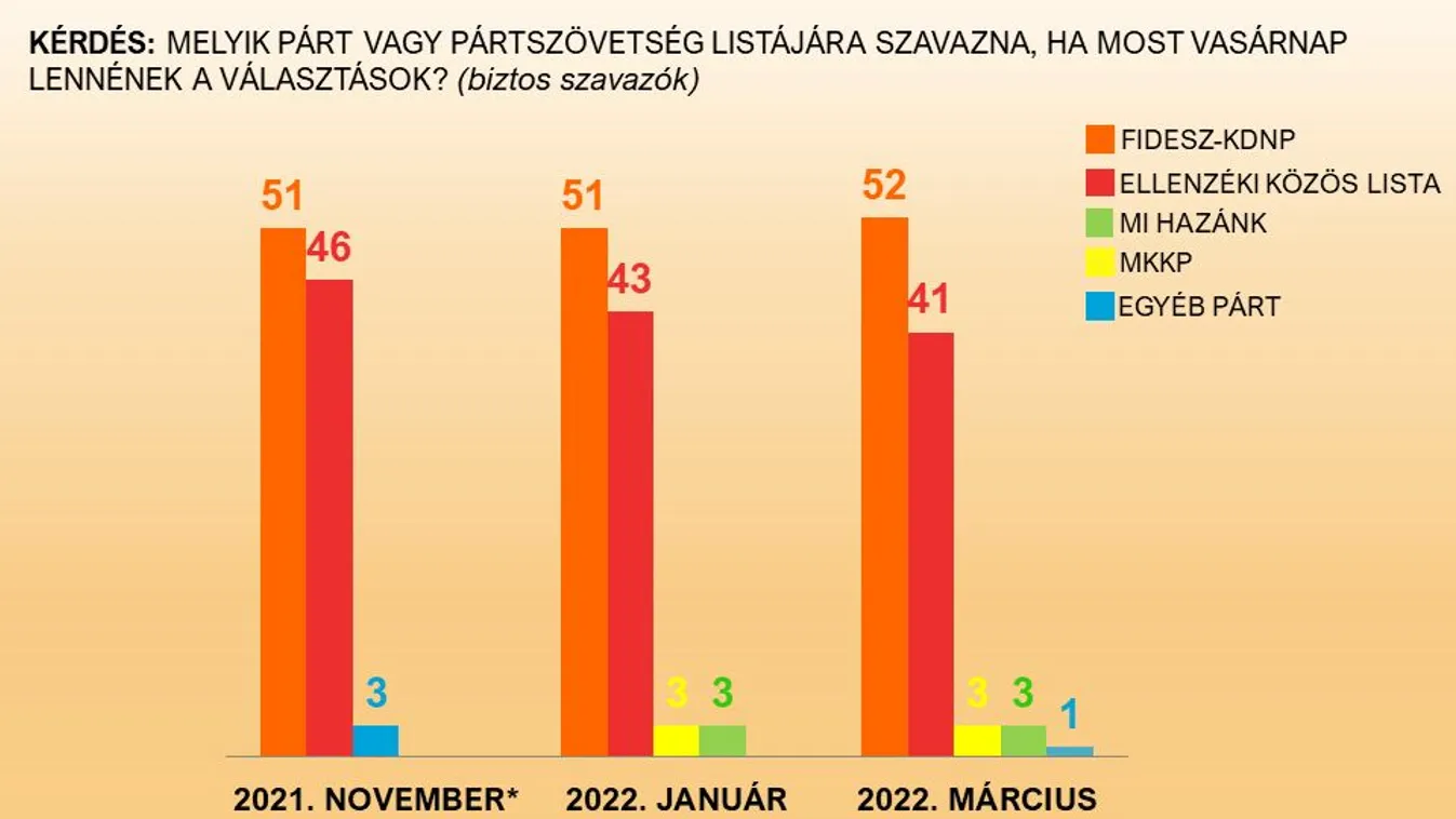 Friss felmérés: Ingatag a baloldali tábor